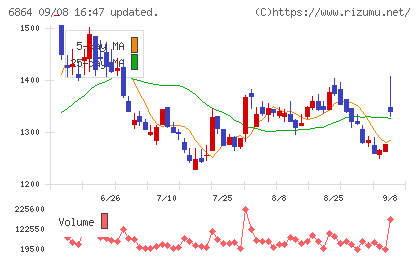 エヌエフホールディングスチャート