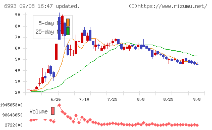 大黒屋ホールディングスチャート
