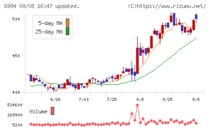 指月電機製作所チャート