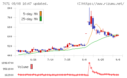 アンビスホールディングスチャート