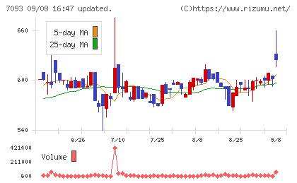 アディッシュチャート