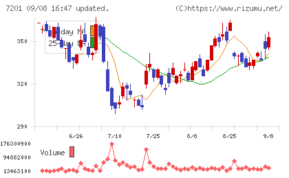 日産自動車チャート