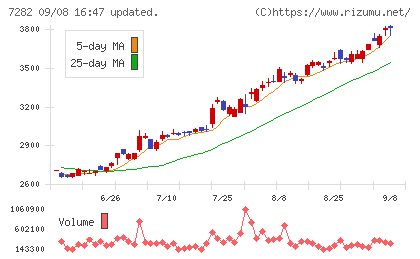 豊田合成チャート