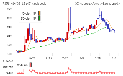 Ｒｅｔｔｙチャート