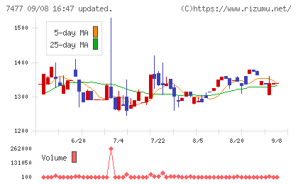 ムラキチャート