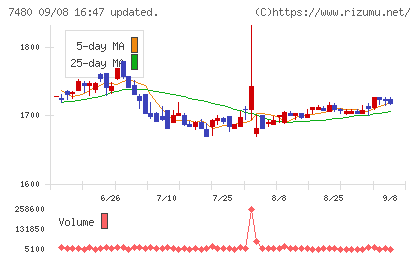 スズデンチャート