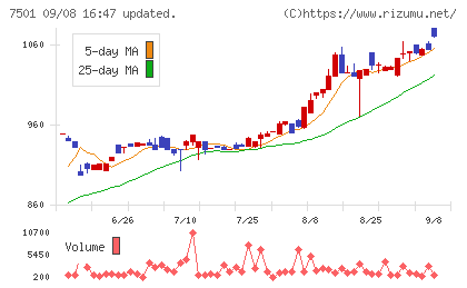 ティムコチャート