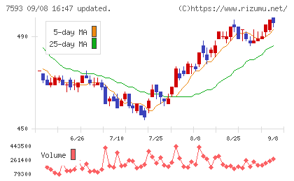 ＶＴホールディングスチャート