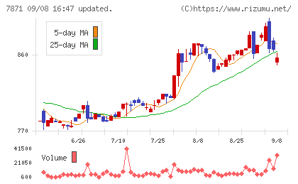 フクビ化学工業チャート