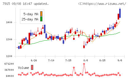 ＮＩＳＳＨＡチャート