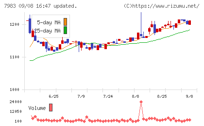 ミロクチャート