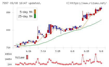 くろがね工作所チャート