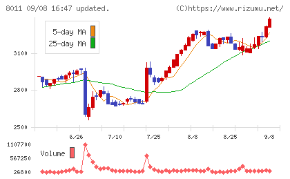 三陽商会チャート