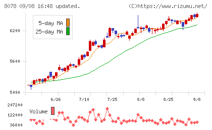 阪和興業チャート