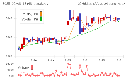 ナラサキ産業チャート