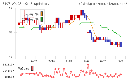 キムラタンチャート