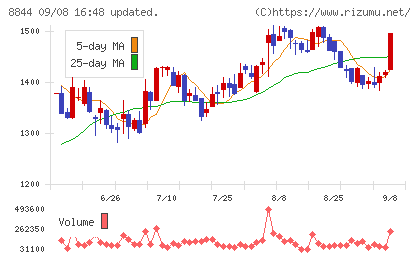 コスモスイニシアチャート