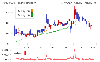 ＡＳＩＡＮ　ＳＴＡＲチャート