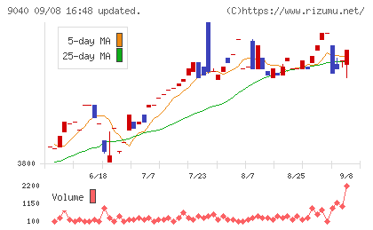 大宝運輸チャート
