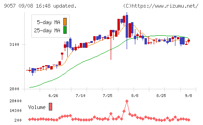 遠州トラックチャート