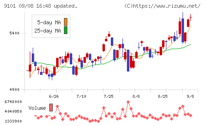 日本郵船チャート