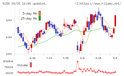 シーユーシーチャート