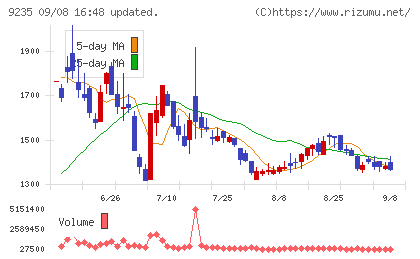売れるネット広告社グループチャート