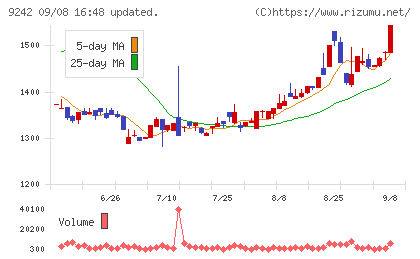 メディア総研チャート