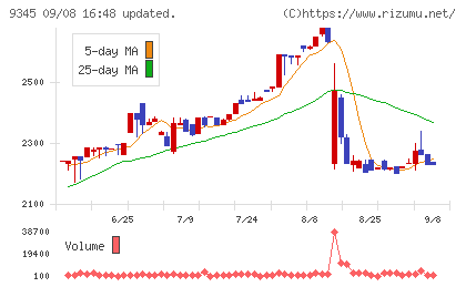 ビズメイツチャート