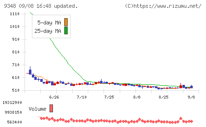 ｉｓｐａｃｅチャート