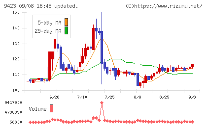 ＦＲＳチャート