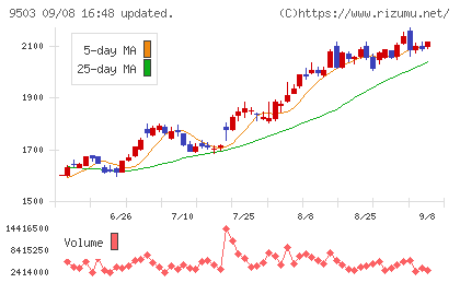 関西電力チャート