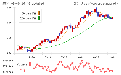 中国電力チャート