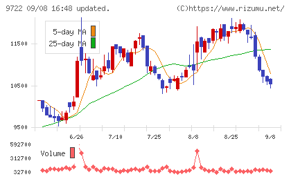 藤田観光チャート