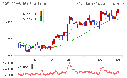 ミスミグループ本社チャート