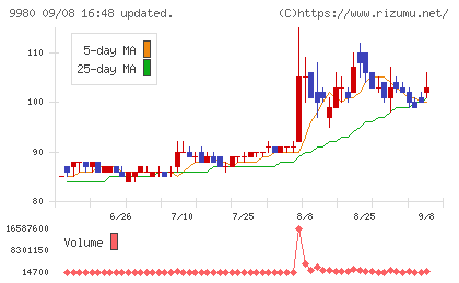 ＭＲＫホールディングスチャート