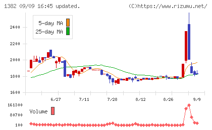 ホーブチャート