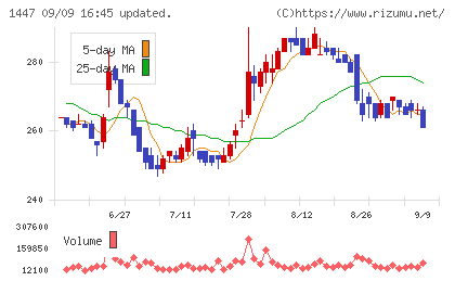 ＳＡＡＦホールディングスチャート