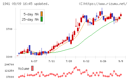中電工チャート