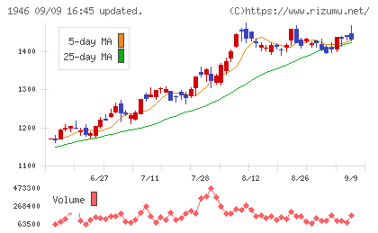 トーエネックチャート