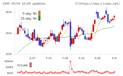 弘電社チャート
