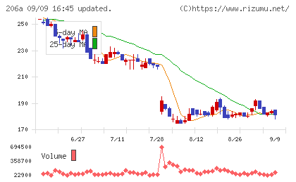 PRISM BioLabチャート