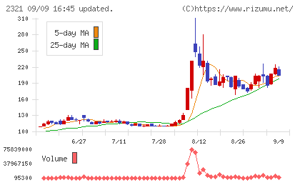 ソフトフロントホールディングスチャート