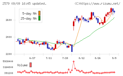 コカ・コーラ　ボトラーズジャパンホールディングスチャート