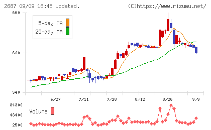 シー・ヴイ・エス・ベイエリアチャート