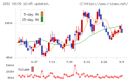 伊藤忠食品チャート