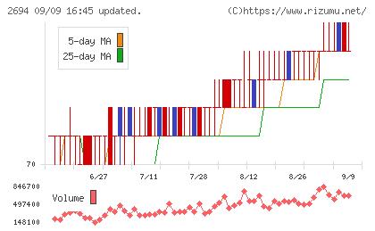 焼肉坂井ホールディングスチャート