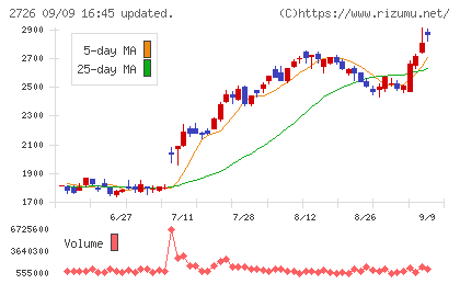 パルグループホールディングスチャート
