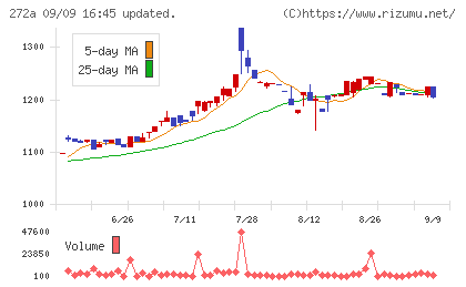 グリーンクロスホールディングスチャート