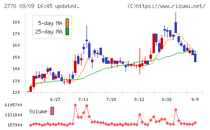 新都ホールディングスチャート